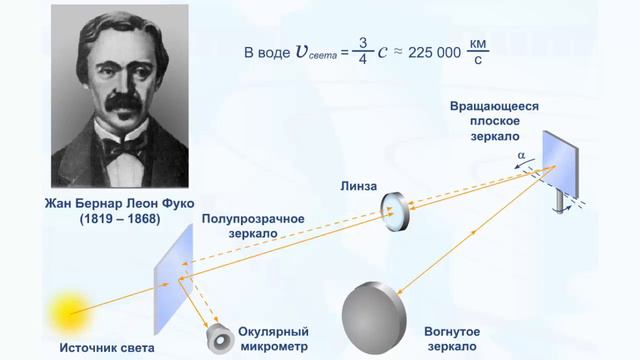 13 - 11кл - Опыт Фуко по измерению скорости света в воде