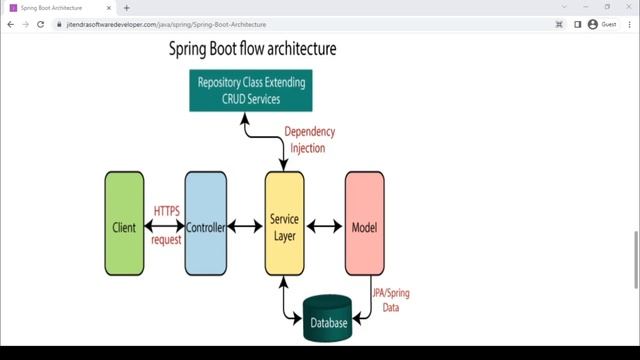 ??Spring Boot Architecture  Mostly Asked By the Interviewer Question | jitendrasoftwaredeveloper.co
