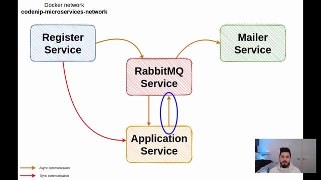 Microservicios Con Docker Y Symfony | INFORMACIÓN DEL CURSO!!