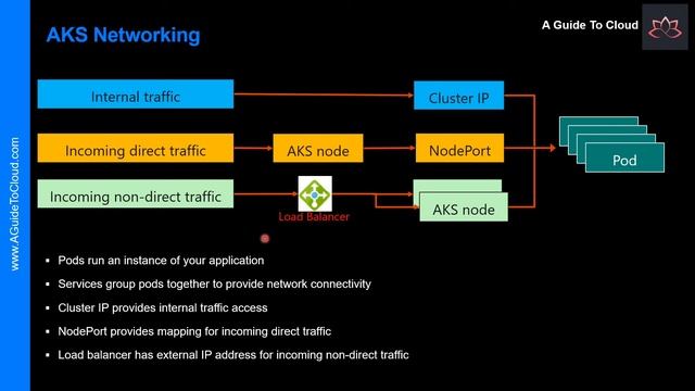 AZ-104 Exam EP 43: Azure Kubernetes Services