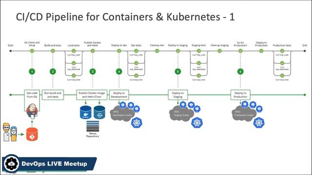 Evolving DevOps in the Age of Kubernetes 720p