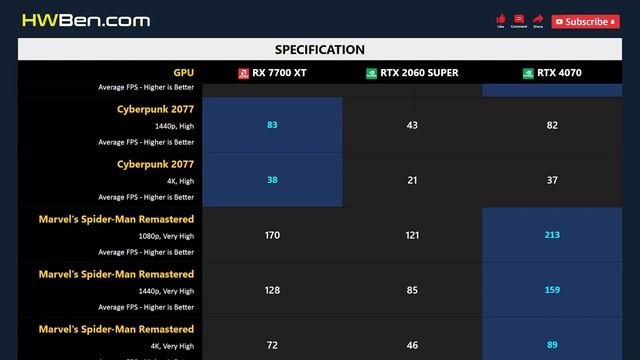 RX 7700 XT vs RTX 2060 SUPER vs RTX 4070