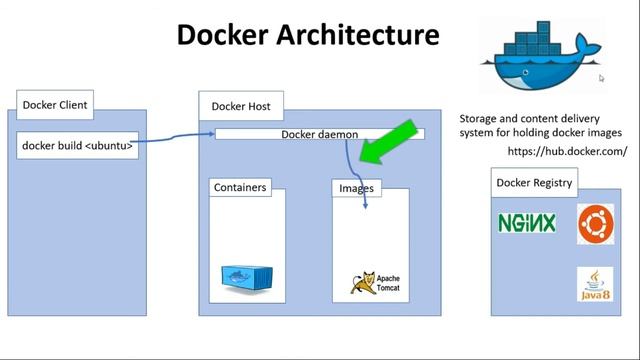 #8 Docker ARCHITECTURE | MOST ASKED #INTERVIEW QUESTION ON DOCKER | #BIG NO TO PAID TUTORIALS