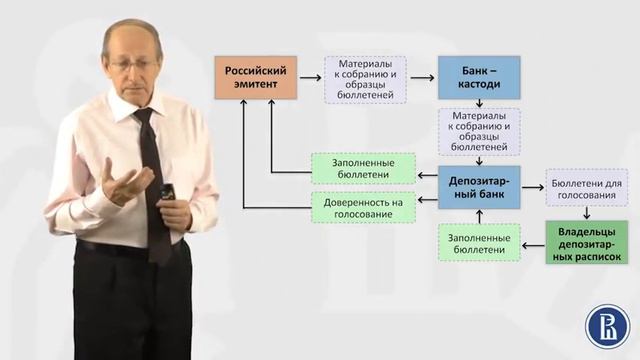 Финансовые Рынки. Права владельцев депозитарных расписок. 6