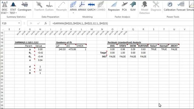 SARIMA Modeling  Forecast Demo