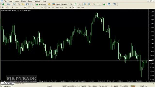 Выбор периодов для технического анализа