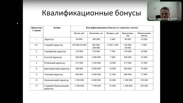 Маркетинг план Faberlic от Директора до Генерального партнера