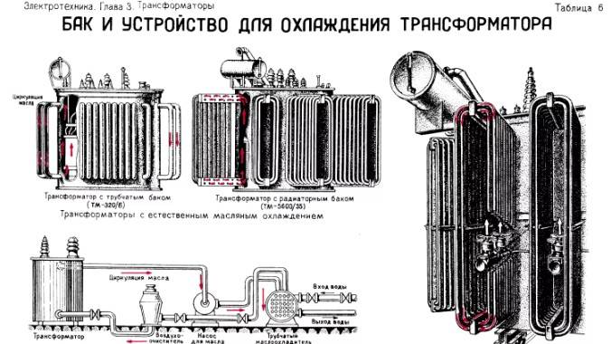 Системы охлаждения силовых масляных трансформаторов. Причины нагрева. Требования к системам