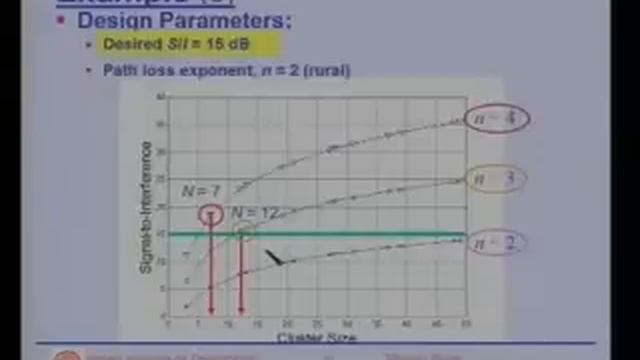 Lecture 6 - Interference and System capacity