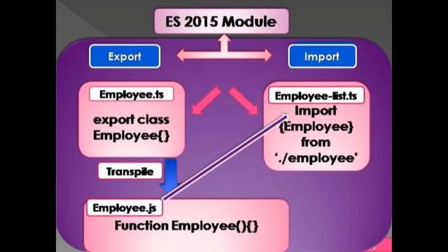 Angular fundamentals | Introduction To Angular Modules