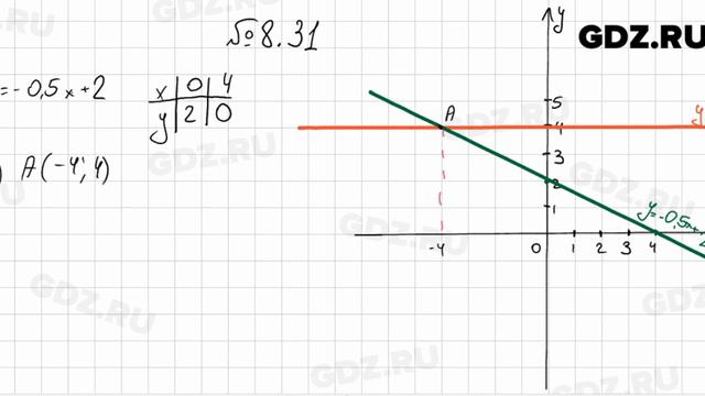 № 8.31 - Алгебра 7 класс Мордкович