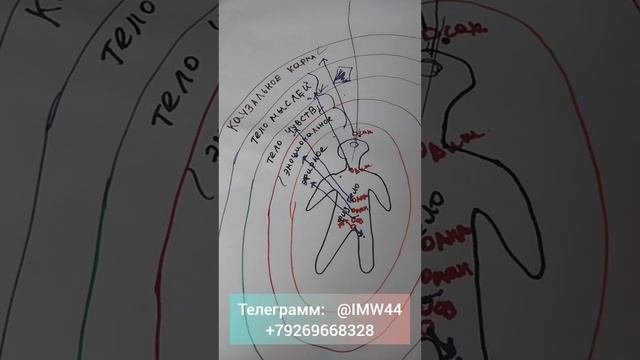 Слои ауры.
