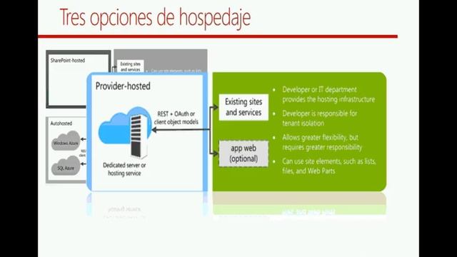 Iniciándose en el Desarrollo de Aplicaciones para SharePoint 2013