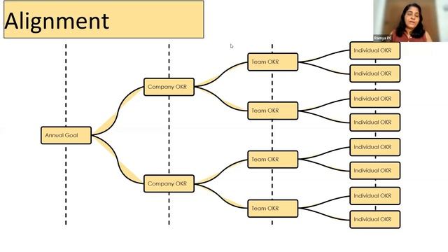 Maximizing Performance and Grow with OKRs