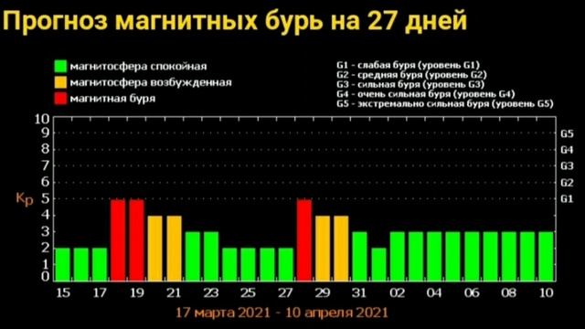 СИЛЬНЕЙШИЕ магнитные БУРИ