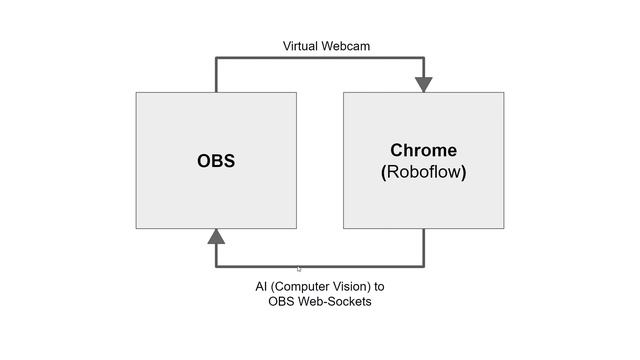 OBS Gestures: How To Use Your Webcam To Control Your Stream