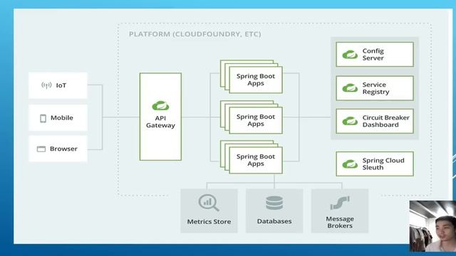 Overview Basic Structure Microservices Java Spring Cloud