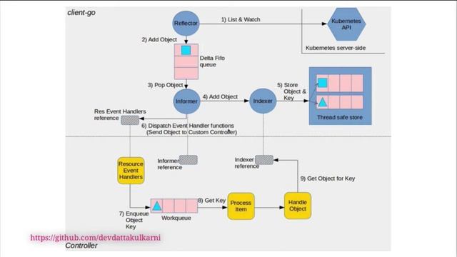 Writing Kube Controllers for Everyone - Maciej Szulik, Red Hat (Beginner Skill Level)