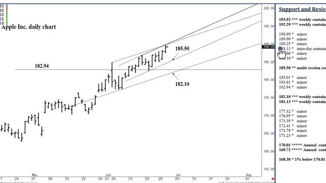 Apple Stock Analysis | Top Levels To Watch for Thursday, June 29th, 2023