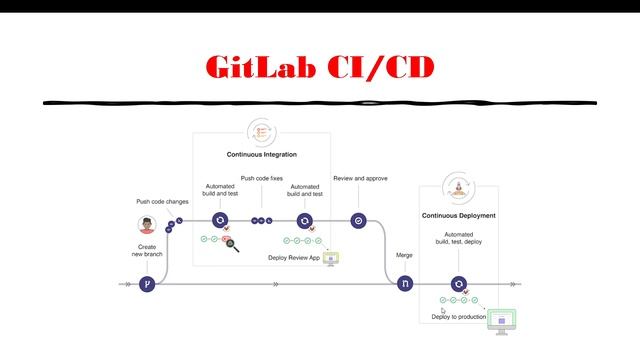 08 GitLab CI Introduction
