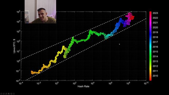 Обзор Хешрейта и Цены Биткоина