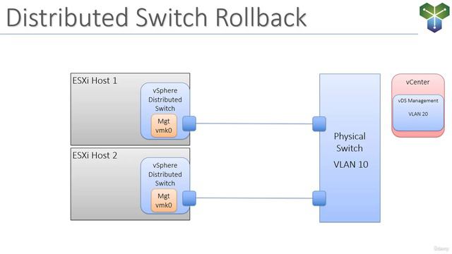 30. Virtual Switch Features Distributed Switch Rollback