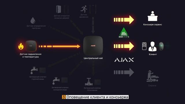 Система безопасный дом "Ajax" в ЖК "BAUHAUS"