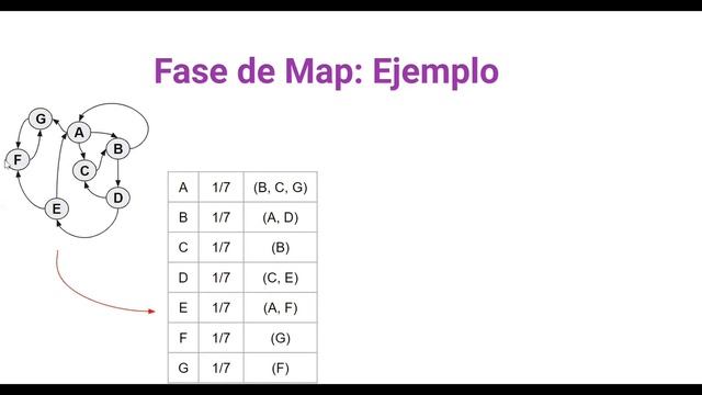 Page Rank utilizando Map Reduce