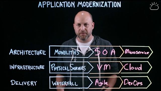 Application Modernization: Three Transformations at Once