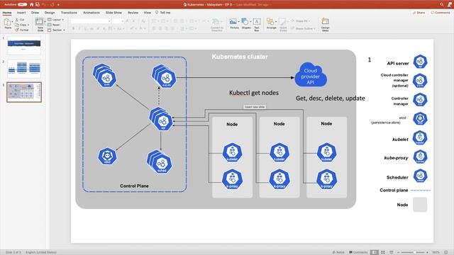 Kubernetes   Malayalam   EP 03   Kubernetes Components
