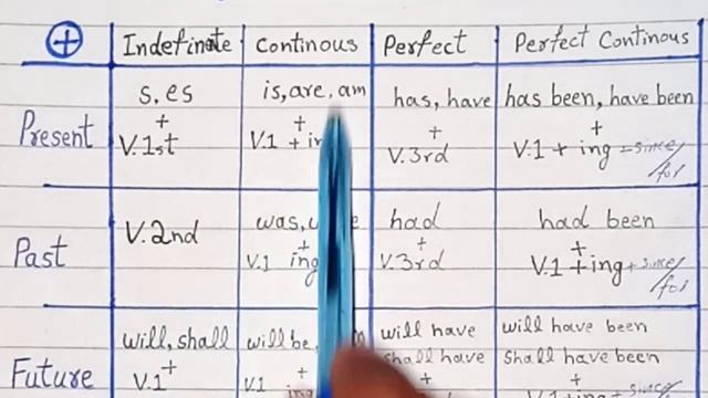 All English Tenses | English Grammar | English Tenses Chart | English Tenses Table in Urdu / Hindi