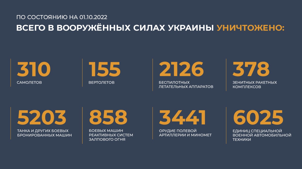 Сводка Минобороны России о ходе СВО на Украине 01.10.2022
