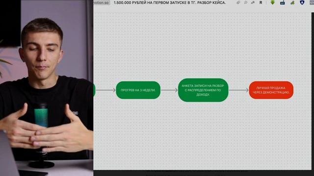 КАК СДЕЛАТЬ ПЕРВЫЙ ЗАПУСК НА 1.500.000 РУБЛЕЙ БЕЗ АУДИТОРИИ, В TELEGRAM