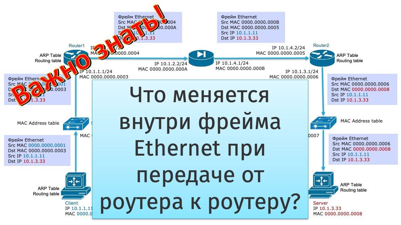 Анализ изменений во фреймах Ethernet при передаче данных между роутерами
