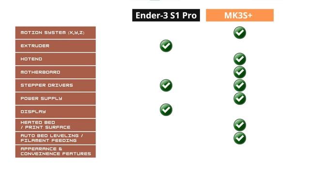 Creality Ender-3 S1 Pro VS Prusa MK3S+, In-Depth Comparison