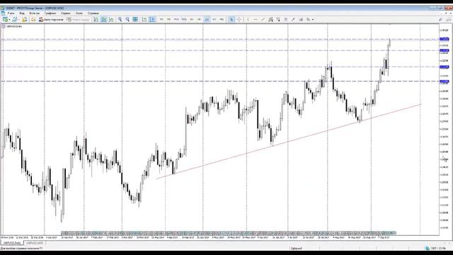 Аналитика Forex на 15.09.2017 в 12:30 (ЕКТ)/Горбунов А.И.