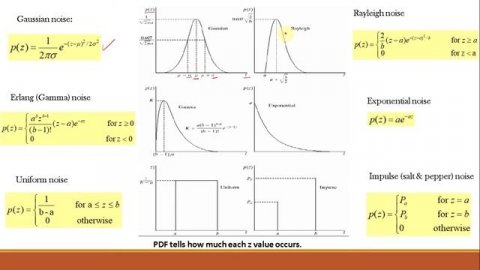 Noise Models with examples in Digital Image Processing || Noise Types || #DIP