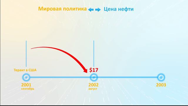 Чем обусловлена цена на нефть в мире?