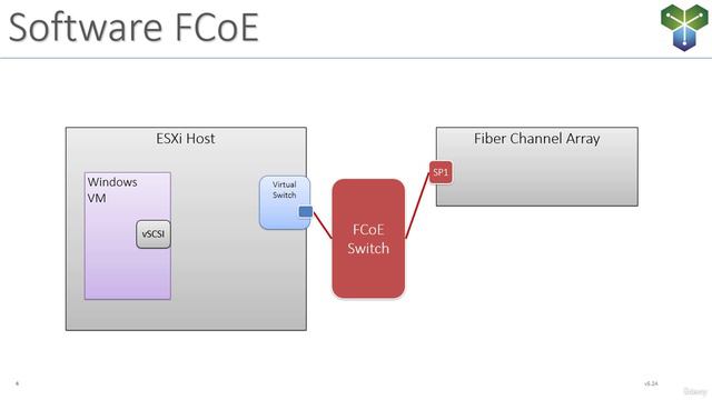8. Fiber Channel over Ethernet (FCoE)