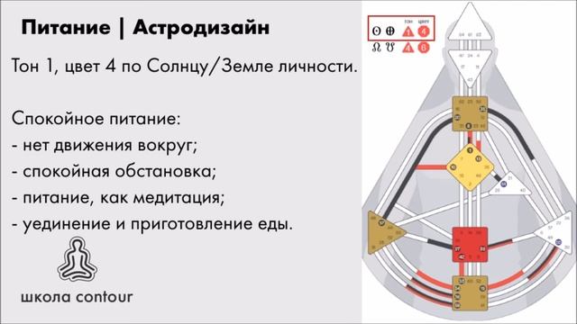 ПИТАНИЕ В ДИЗАЙНЕ ЧЕЛОВЕКА: 4 ЦВЕТ  ►Астродизайн