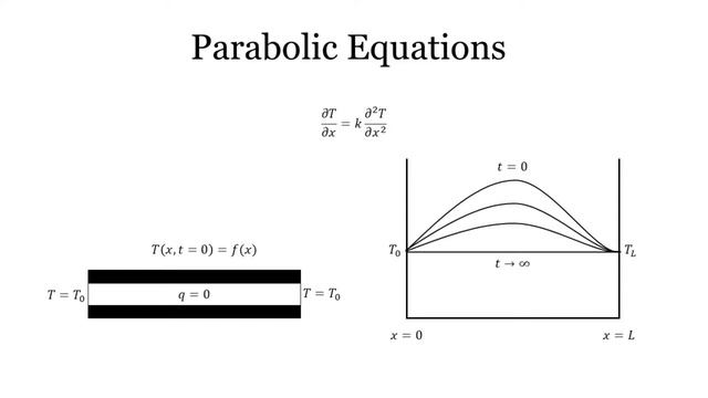 PDE Classification: Elliptic, Parabolic, and Hyperbolic