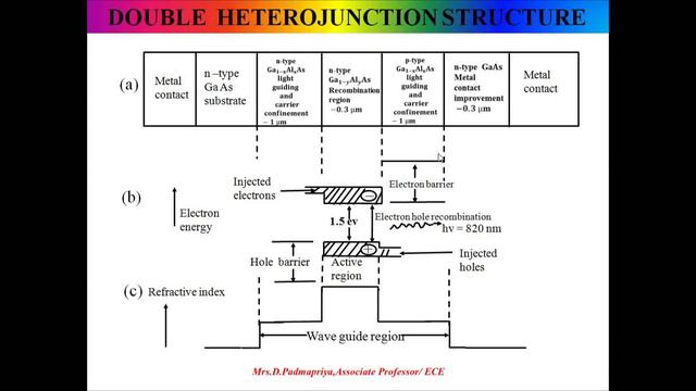 Direct , Indirect band gap materials , structure and Quantum efficiency of LED by Mrs.D.Padmapriya