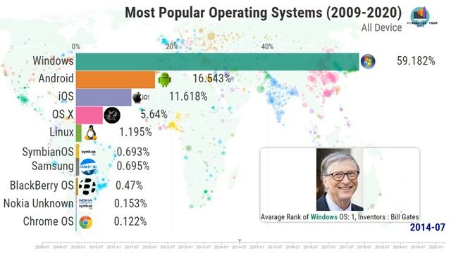 Most popular operating system Upto 2020