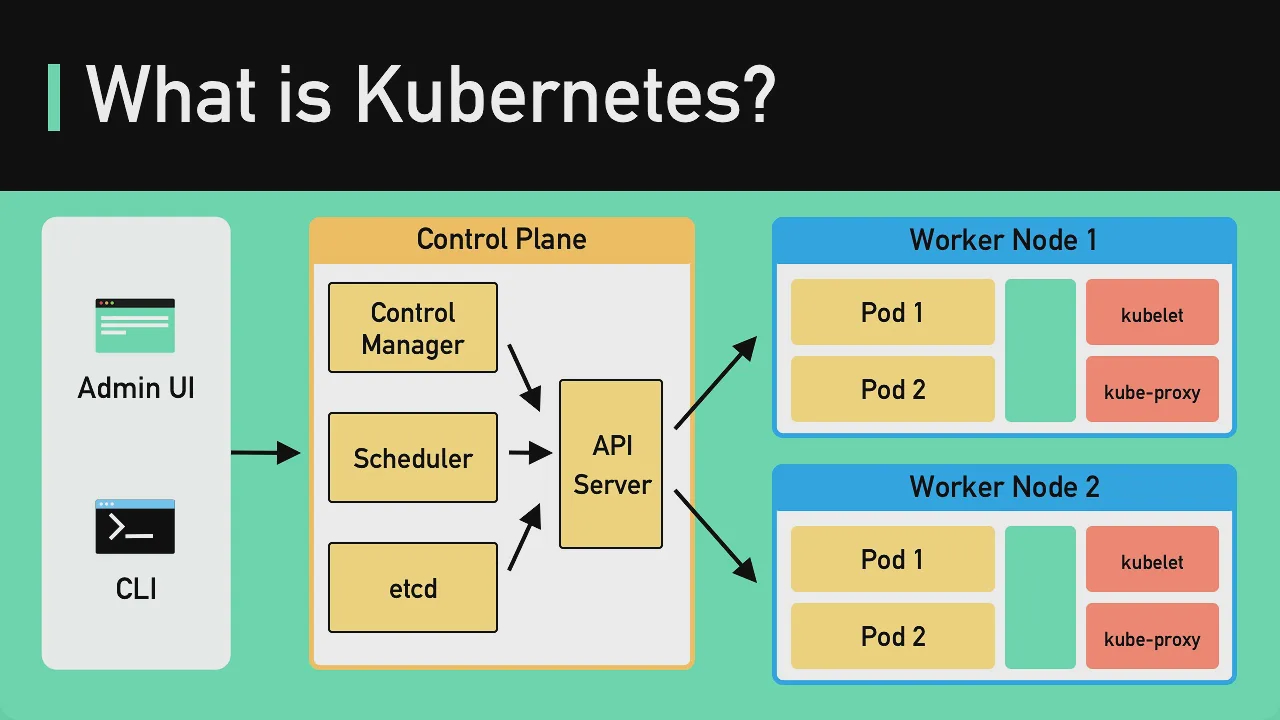 12 - Kubernetes Explained in 6 Minutes ｜ k8s Architecture