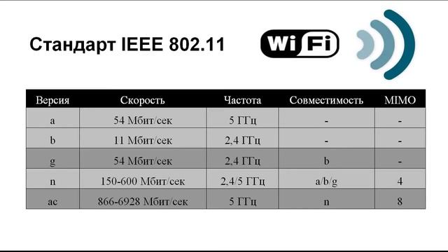 Версии Wi-Fi. Стандарт IEEE 802.11