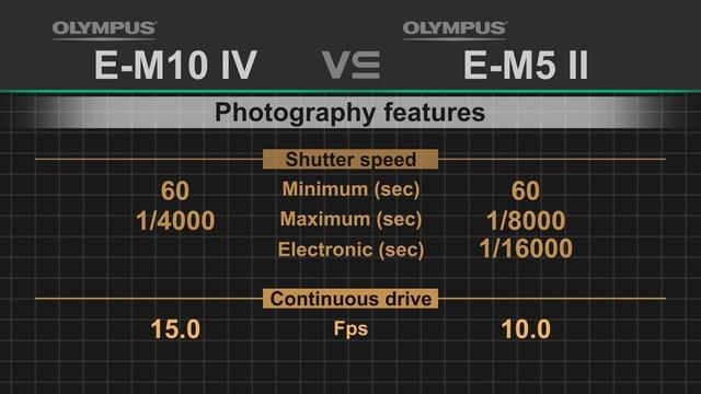 Olympus OM-D E-M10 IV vs Olympus OM-D E-M5 II