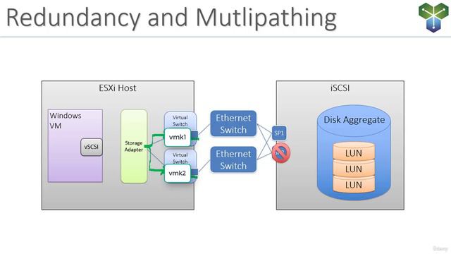 9. iSCSI Storage Concepts