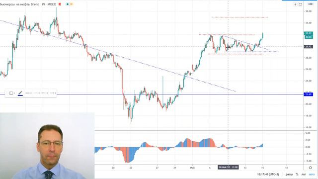 15 05 20 Технический анализ инструментов Мосбиржи