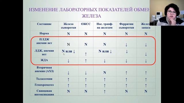 Лекция №1 4к МПФ 11.09.21 Лабораторные маркеры анемий
