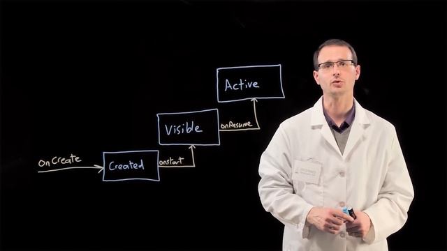 O Ciclo de Vida da Activity no Android